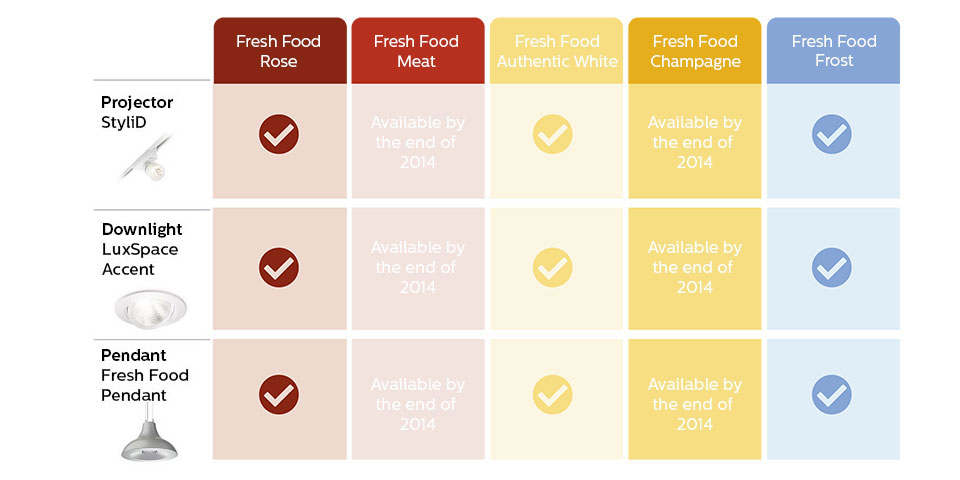 Uma tabela com o portefólio de produtos FreshFood e a disponibilidade dos produtos